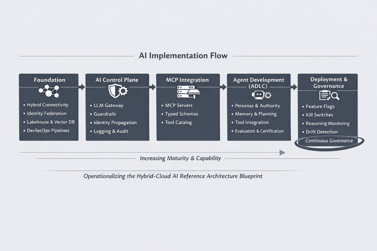 AI Implementation Flow Diagram